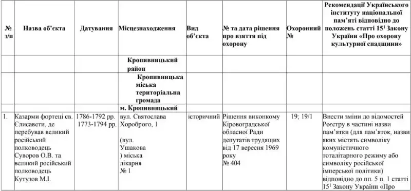 Десять років декомунізації: як Кропивницький очищував публічний простір від радянської спадщини